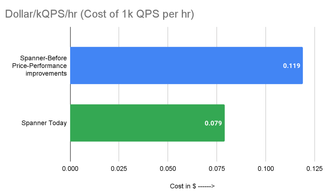 https://storage.googleapis.com/gweb-cloudblog-publish/images/3-Dollar_kqps_hr-chart.max-1200x1200.png