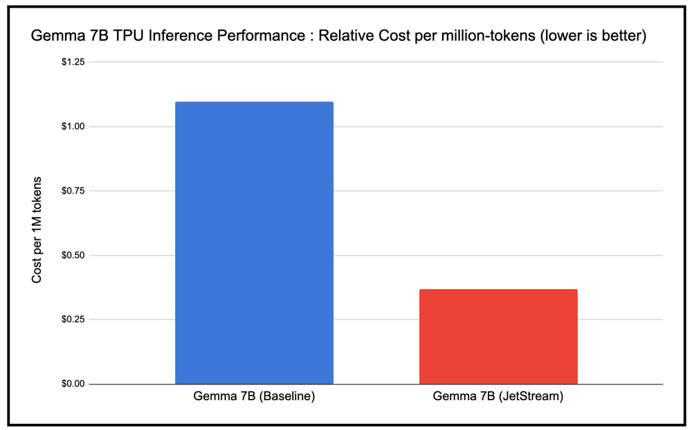 3-Gemma 7B TPU Inference Performance Relative Cost per million tokens