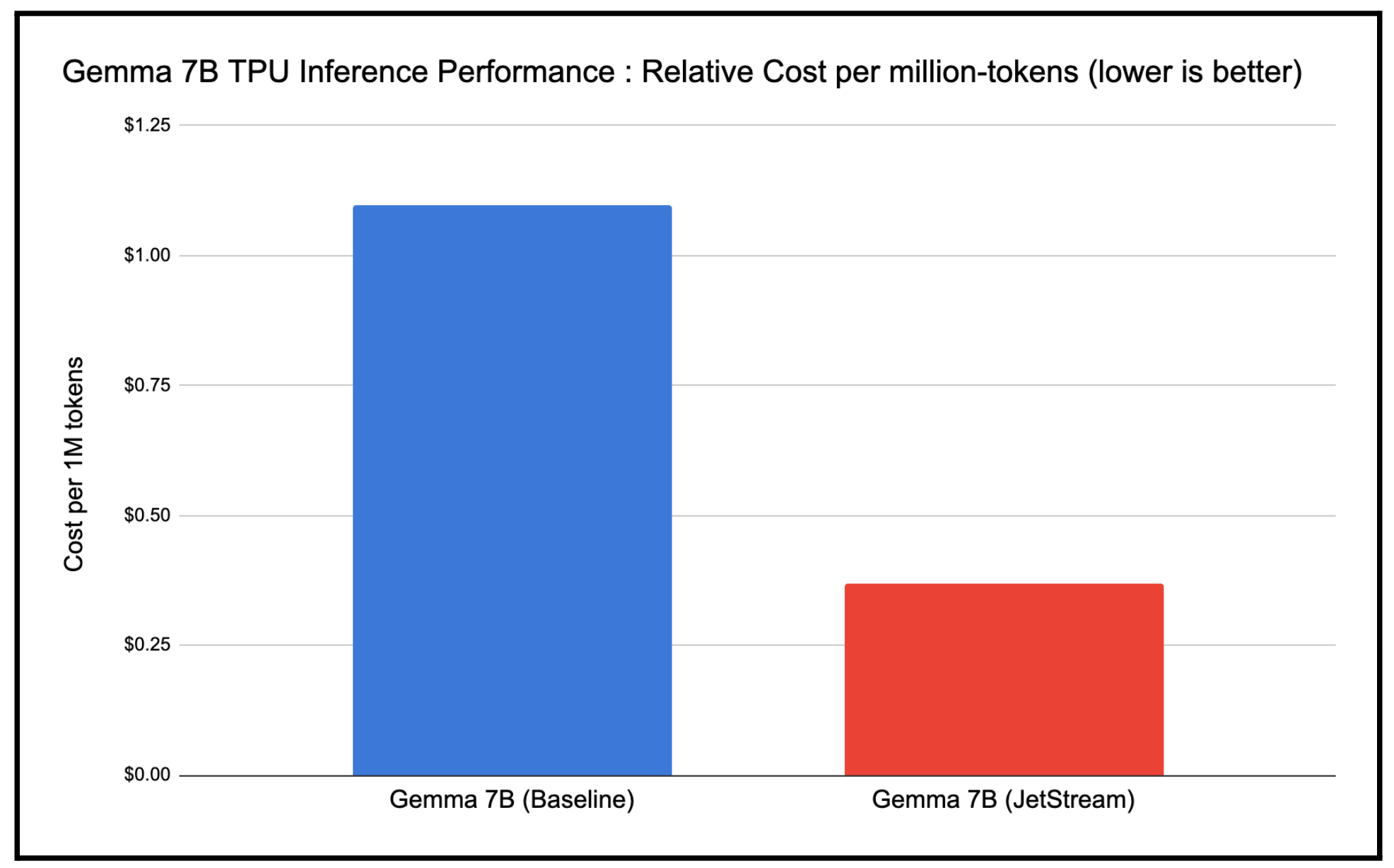 https://storage.googleapis.com/gweb-cloudblog-publish/images/3-Gemma_7B_TPU_Inference_Performance_Relat.max-2000x2000.png