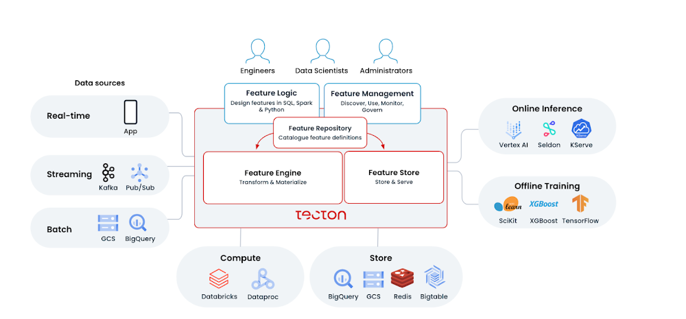 3- Tecton Feature Platform on Google Cloud.png