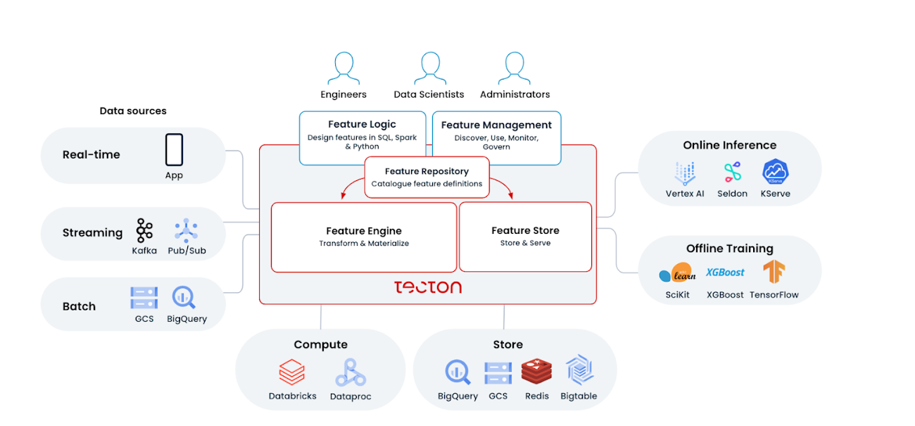 https://storage.googleapis.com/gweb-cloudblog-publish/images/3-_Tecton_Feature_Platform_on_Google_Cloud.max-1300x1300.png