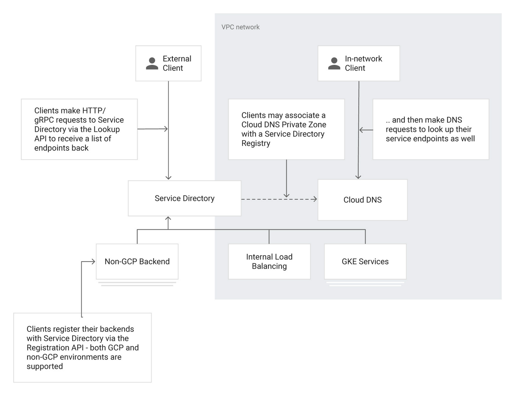 https://storage.googleapis.com/gweb-cloudblog-publish/images/3-service-directory-05.max-2000x2000.jpg