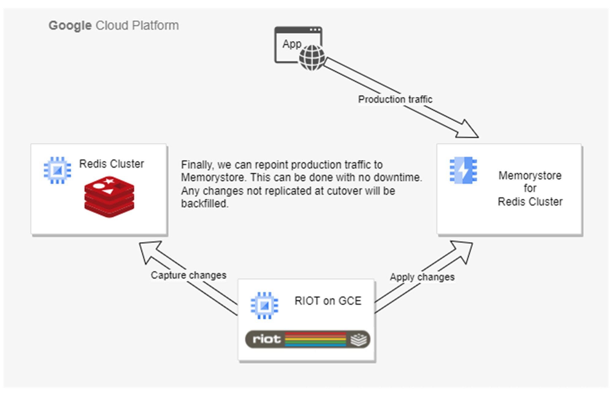 https://storage.googleapis.com/gweb-cloudblog-publish/images/3.RIOTStep3.max-2000x2000.jpg