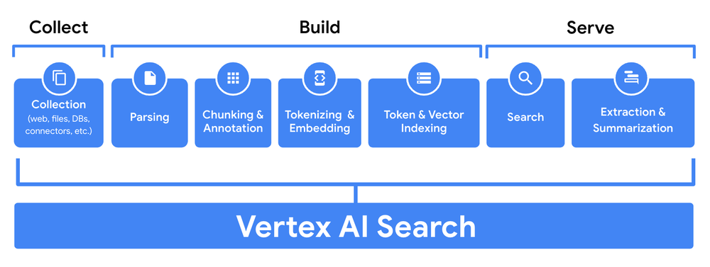 3. Vertex AI Search