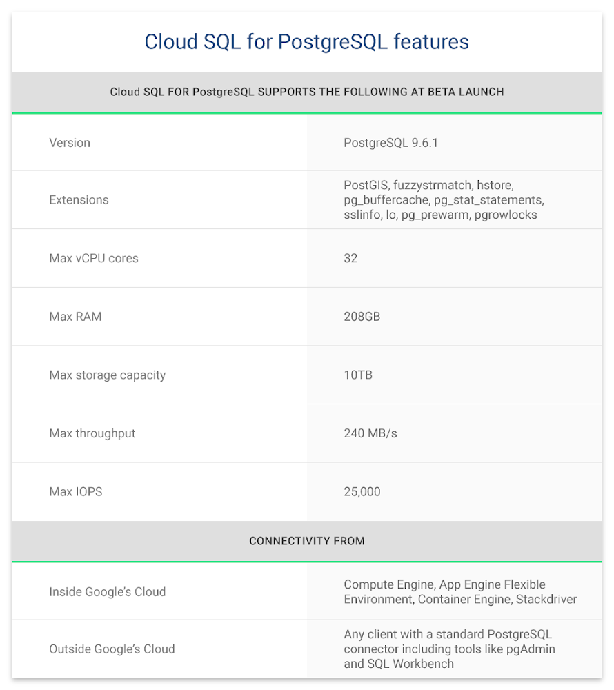 Cloud Sql For Postgresql モバイル 地理空間アプリに最適なマネージド Postgresql Google Cloud Blog