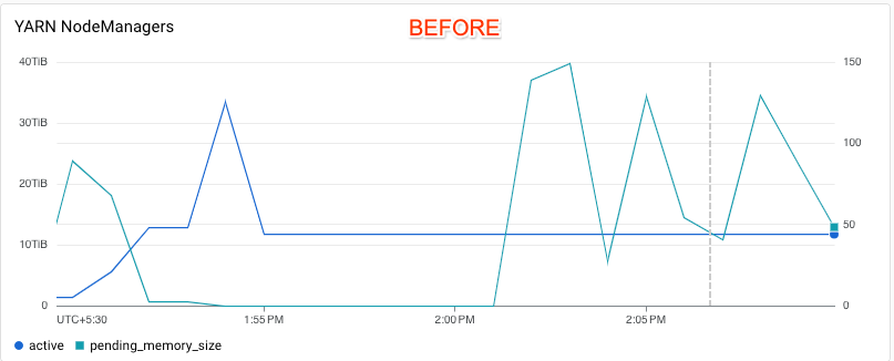 https://storage.googleapis.com/gweb-cloudblog-publish/images/3_-_BEFORE_Yarn_nodemanagers.max-900x900.png