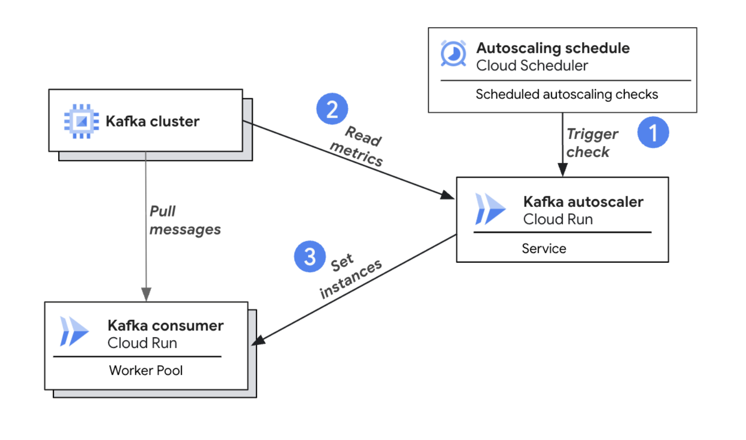 https://storage.googleapis.com/gweb-cloudblog-publish/images/3_-_Cloud_Run_Kafka_Autoscaler_architectur.max-1600x1600.png
