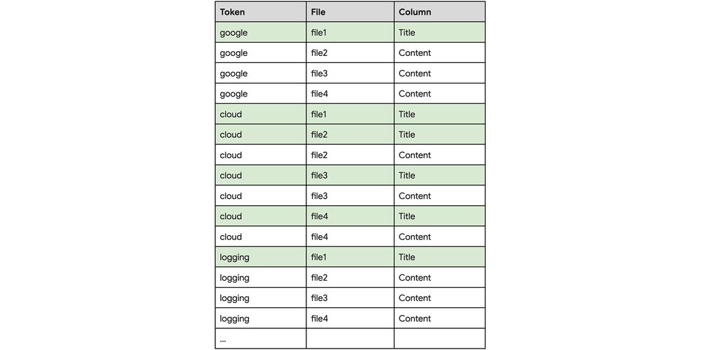 3 - Column-level Index