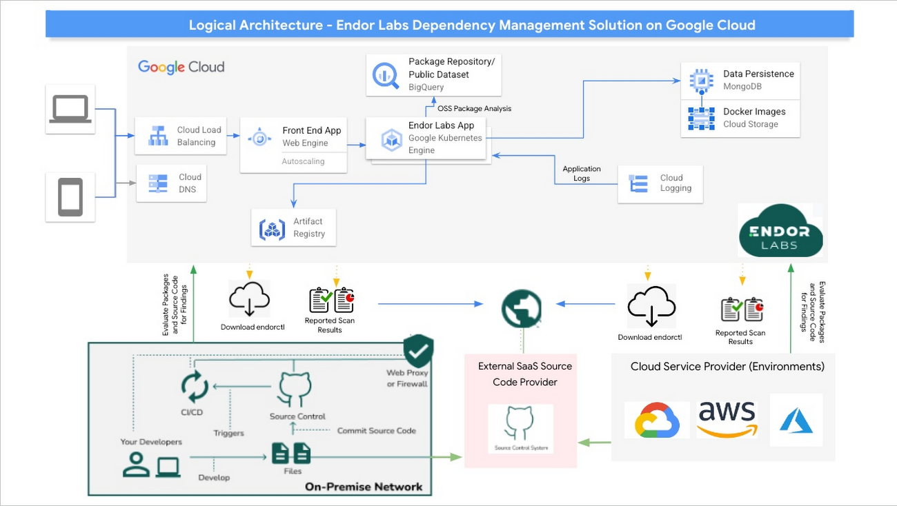 https://storage.googleapis.com/gweb-cloudblog-publish/images/3_-_Endor_Labs_Logical_Architecture_on_GCP.max-1300x1300.jpg