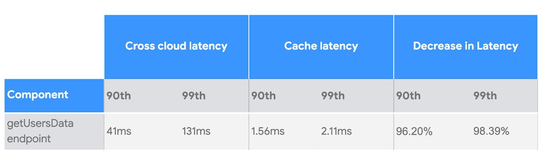 https://storage.googleapis.com/gweb-cloudblog-publish/images/3_-_Latency_v1.max-1100x1100.jpg