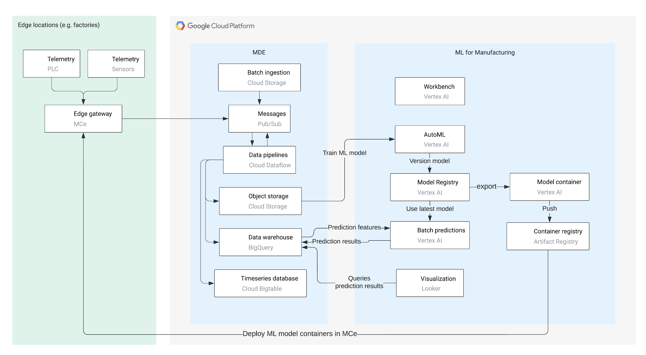 https://storage.googleapis.com/gweb-cloudblog-publish/images/3_-_MFG_ML_BatchEdge-01.max-2200x2200.jpg