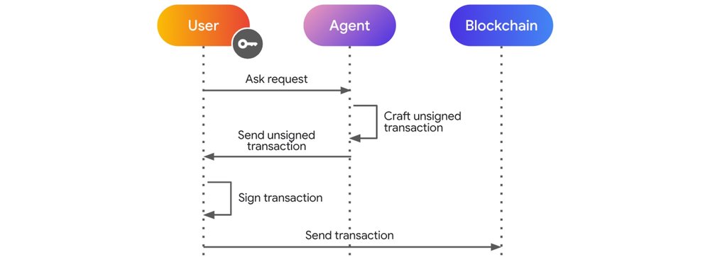3 - Transaction crafter model sequence diagram