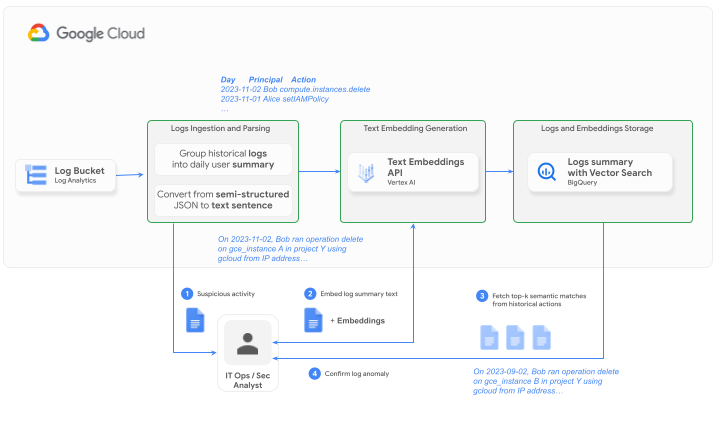 3 - log_anomaly_detection_with_bq_vector_search