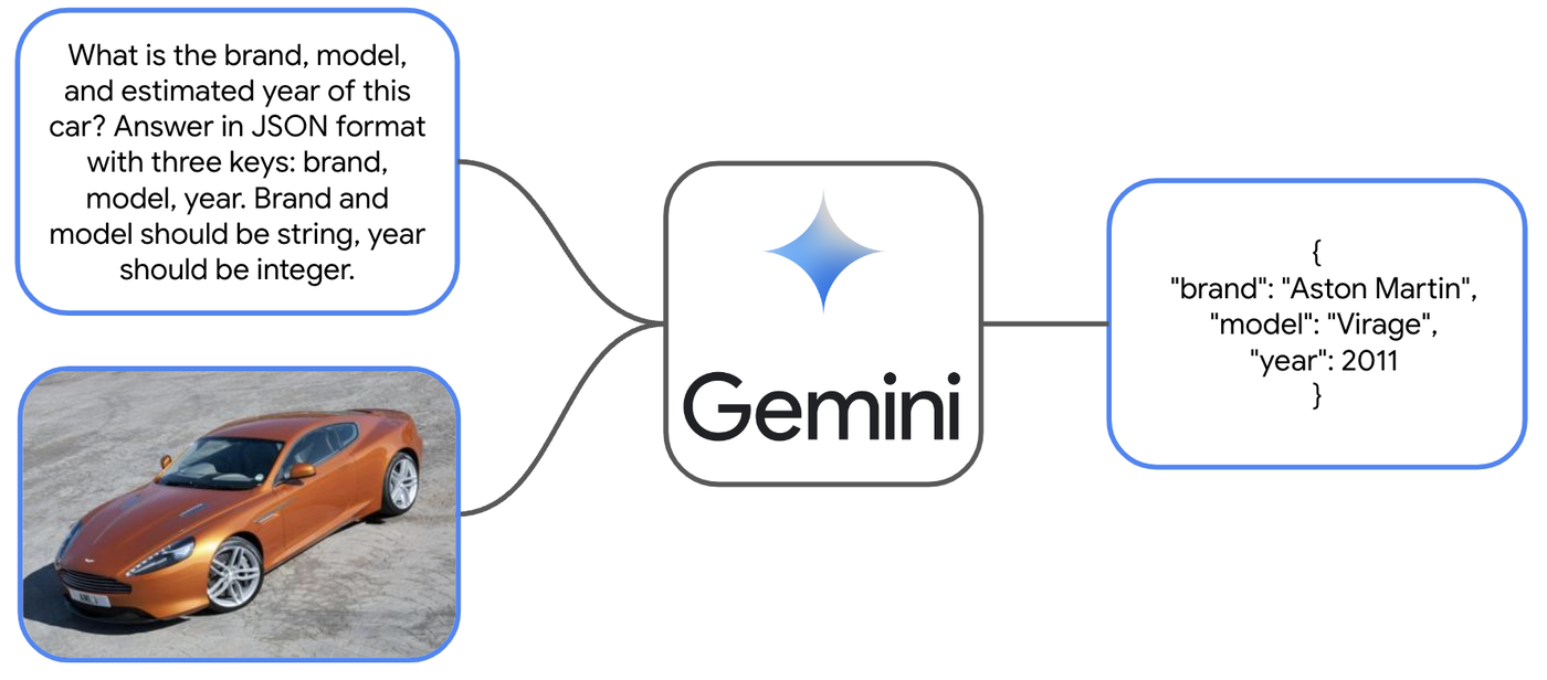 https://storage.googleapis.com/gweb-cloudblog-publish/images/3_-_prompt_with_json.max-1400x1400.png