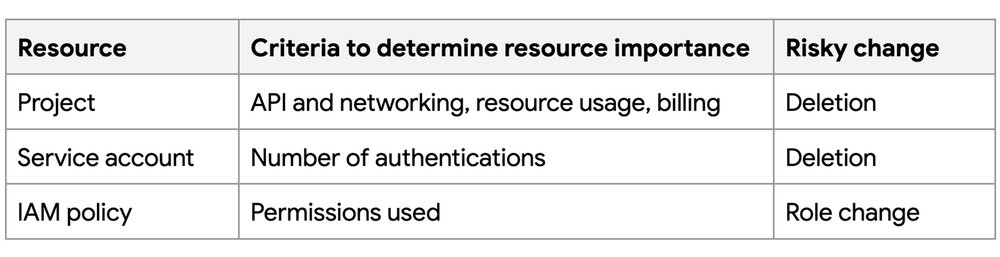 https://storage.googleapis.com/gweb-cloudblog-publish/images/3_-_resource_table_v1.max-1000x1000.jpg