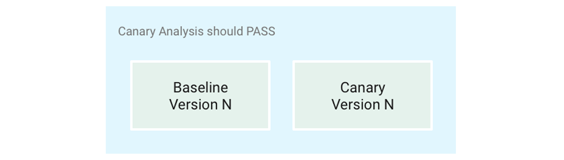 https://storage.googleapis.com/gweb-cloudblog-publish/images/3_A-A_testing_for_a_canary_analysis_FoHzRS.max-1100x1100.png