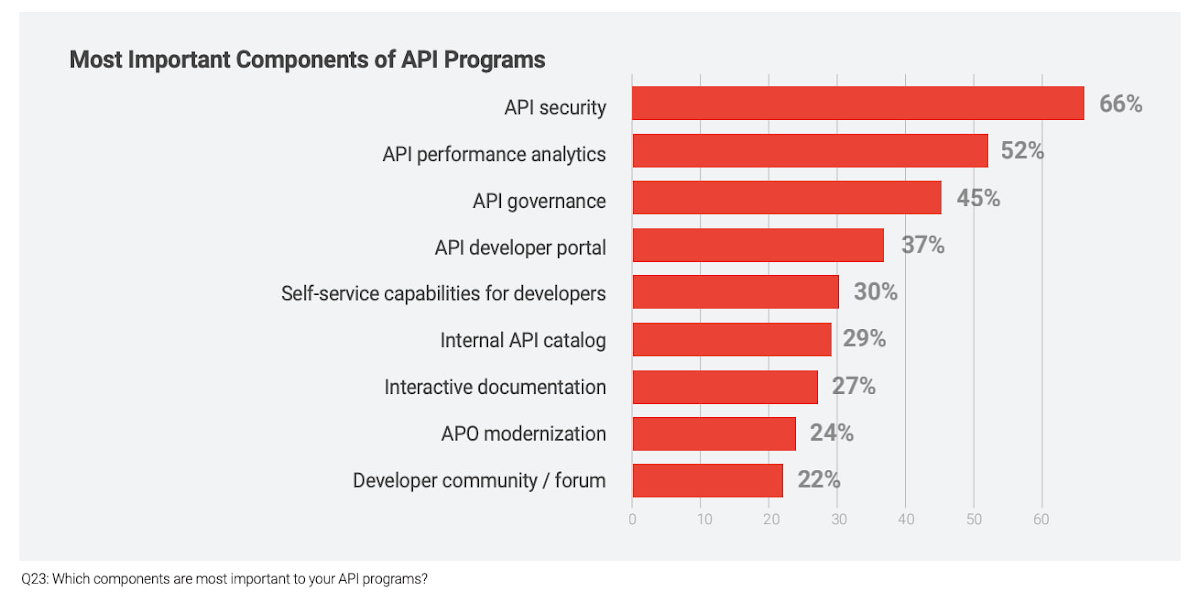 Which industries use API the most?