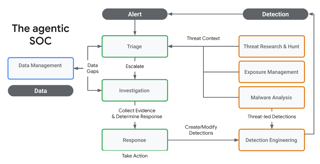 https://storage.googleapis.com/gweb-cloudblog-publish/images/3_Agentic_SOC.max-1100x1100.png