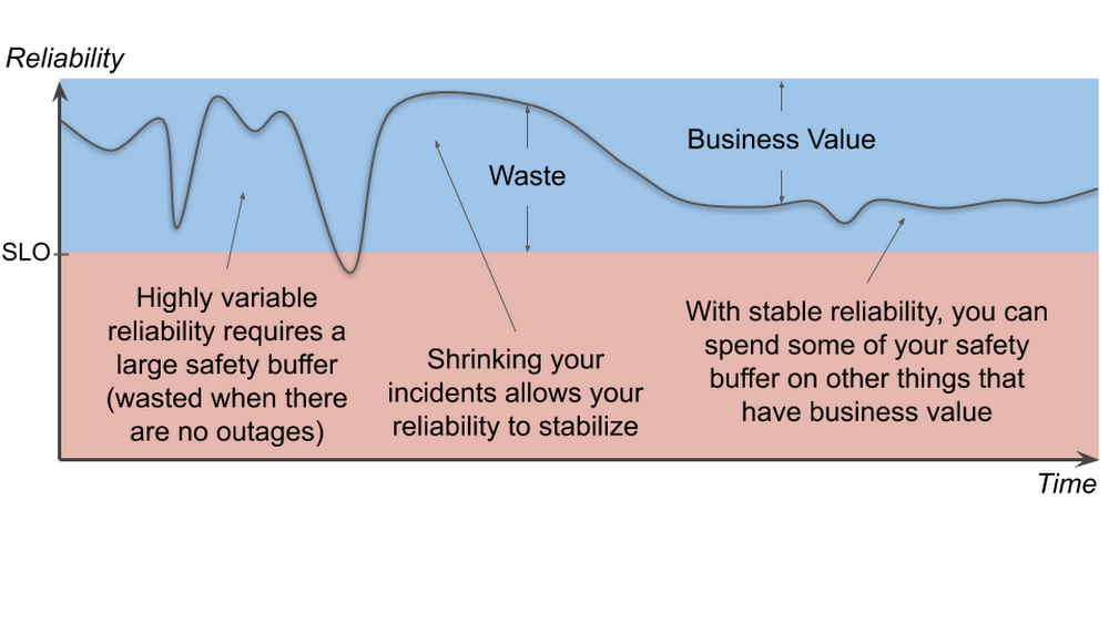 Shrinking the impact of production incidents using SRE principles