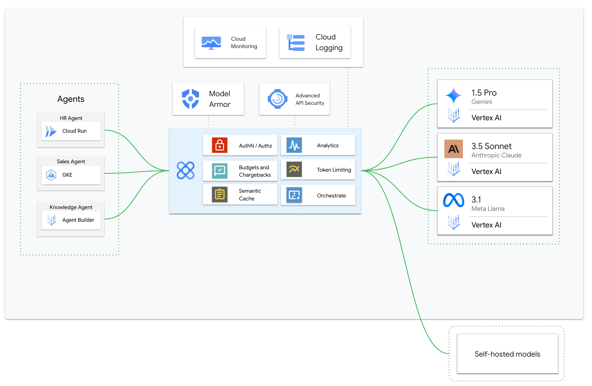 https://storage.googleapis.com/gweb-cloudblog-publish/images/3_Apigee_as_a_model_gateway.max-2000x2000.png