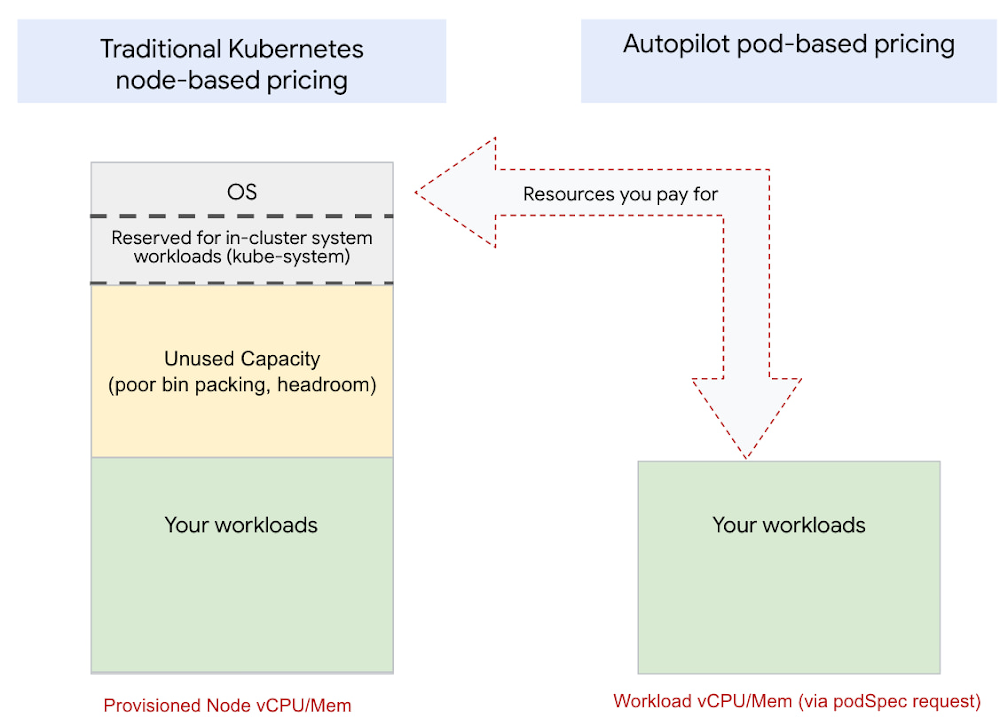 Autopilot is now GKE’s default mode of operation — here’s what that means for you