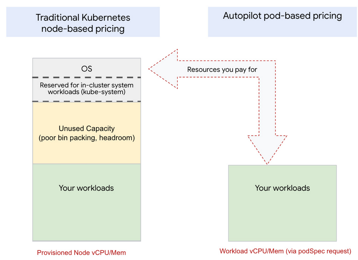 https://storage.googleapis.com/gweb-cloudblog-publish/images/3_Autopilot.max-1200x1200.jpg