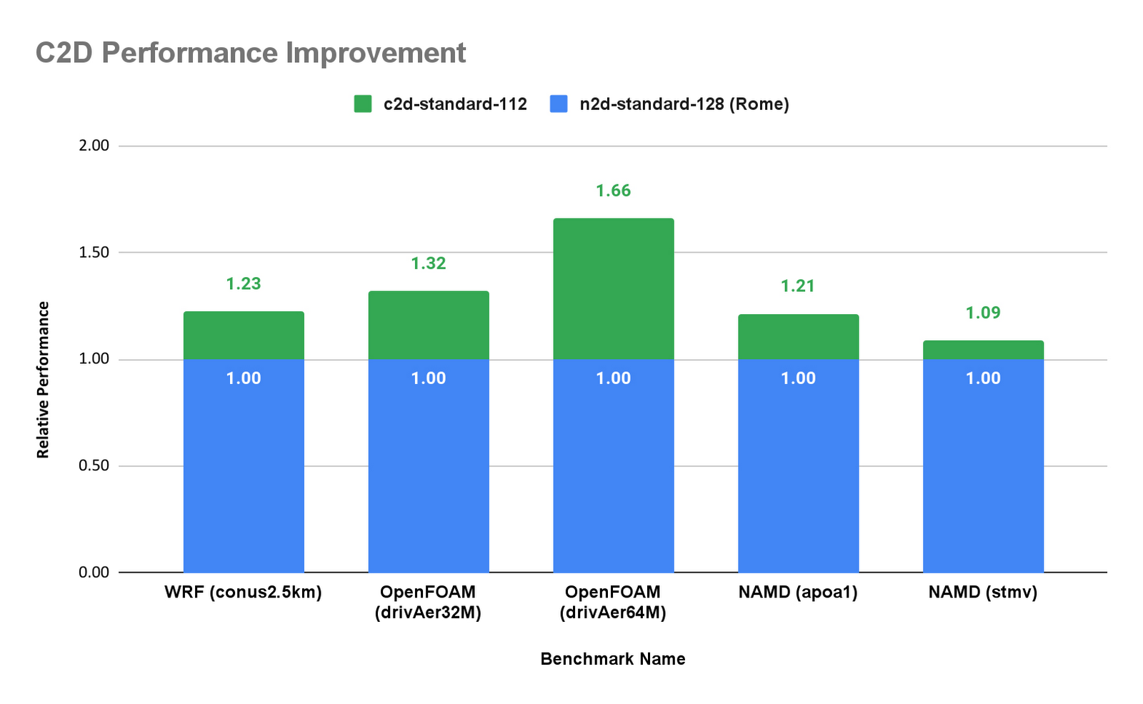 3 C2D performance improvement.jpg