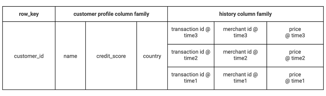 https://storage.googleapis.com/gweb-cloudblog-publish/images/3_Cloud_Bigtable_fraud_detection.max-1100x1100.jpg