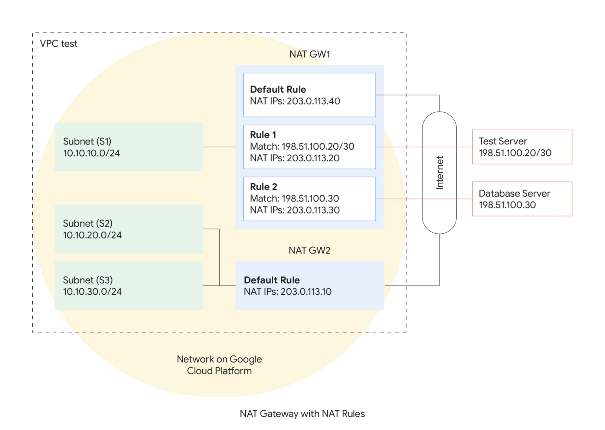 https://storage.googleapis.com/gweb-cloudblog-publish/images/3_Cloud_NAT.max-2000x2000.jpg