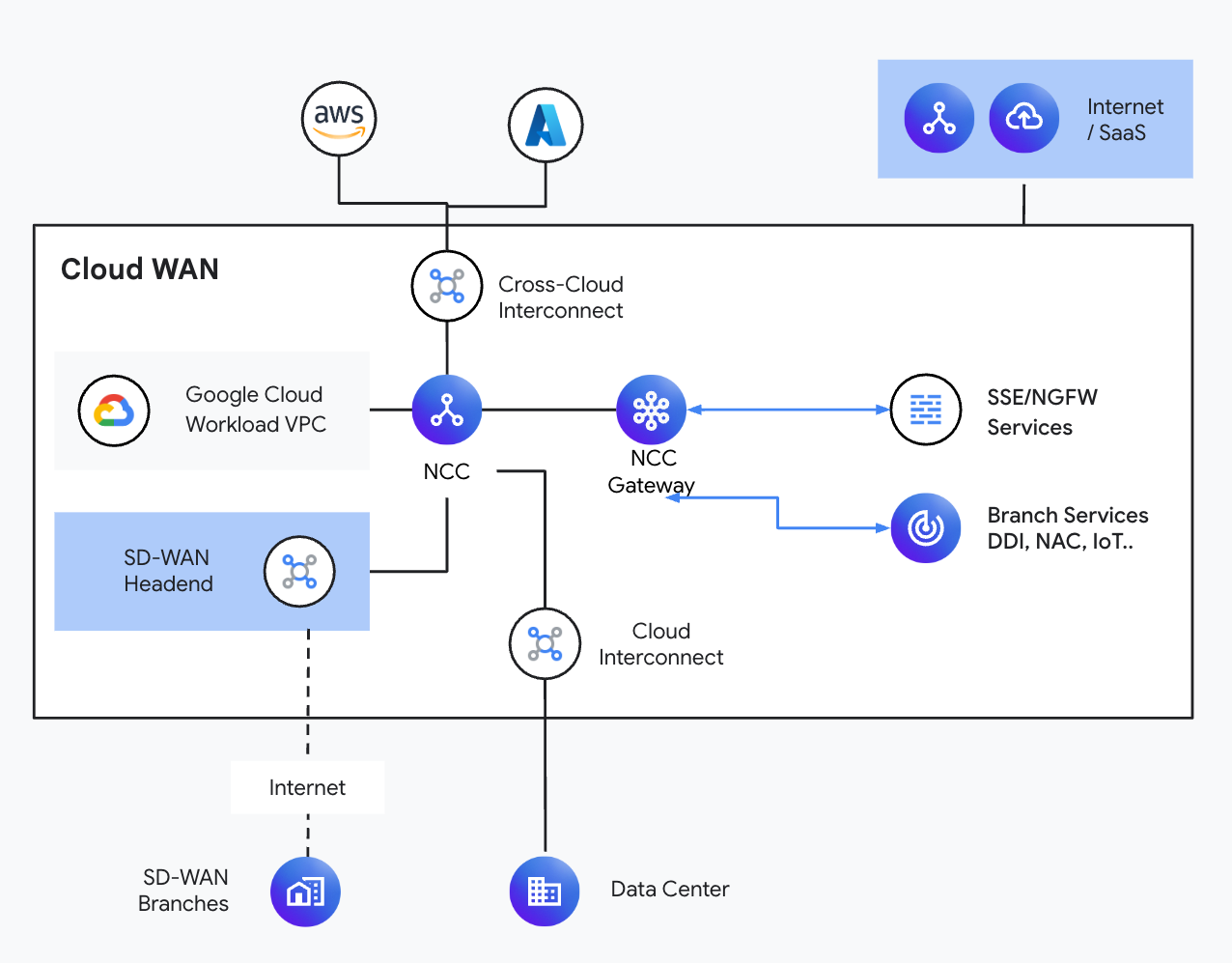 https://storage.googleapis.com/gweb-cloudblog-publish/images/3_Cloud_WAN.max-1300x1300.png