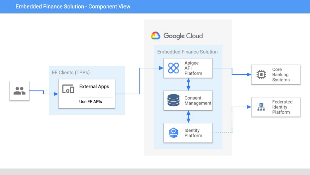 Wire, Payments API, Embedded Finance