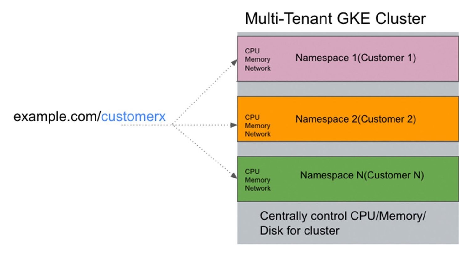 https://storage.googleapis.com/gweb-cloudblog-publish/images/3_Creating_a_SaaS_Platform_on_GKE_v1.max-2.max-1500x1500.jpg