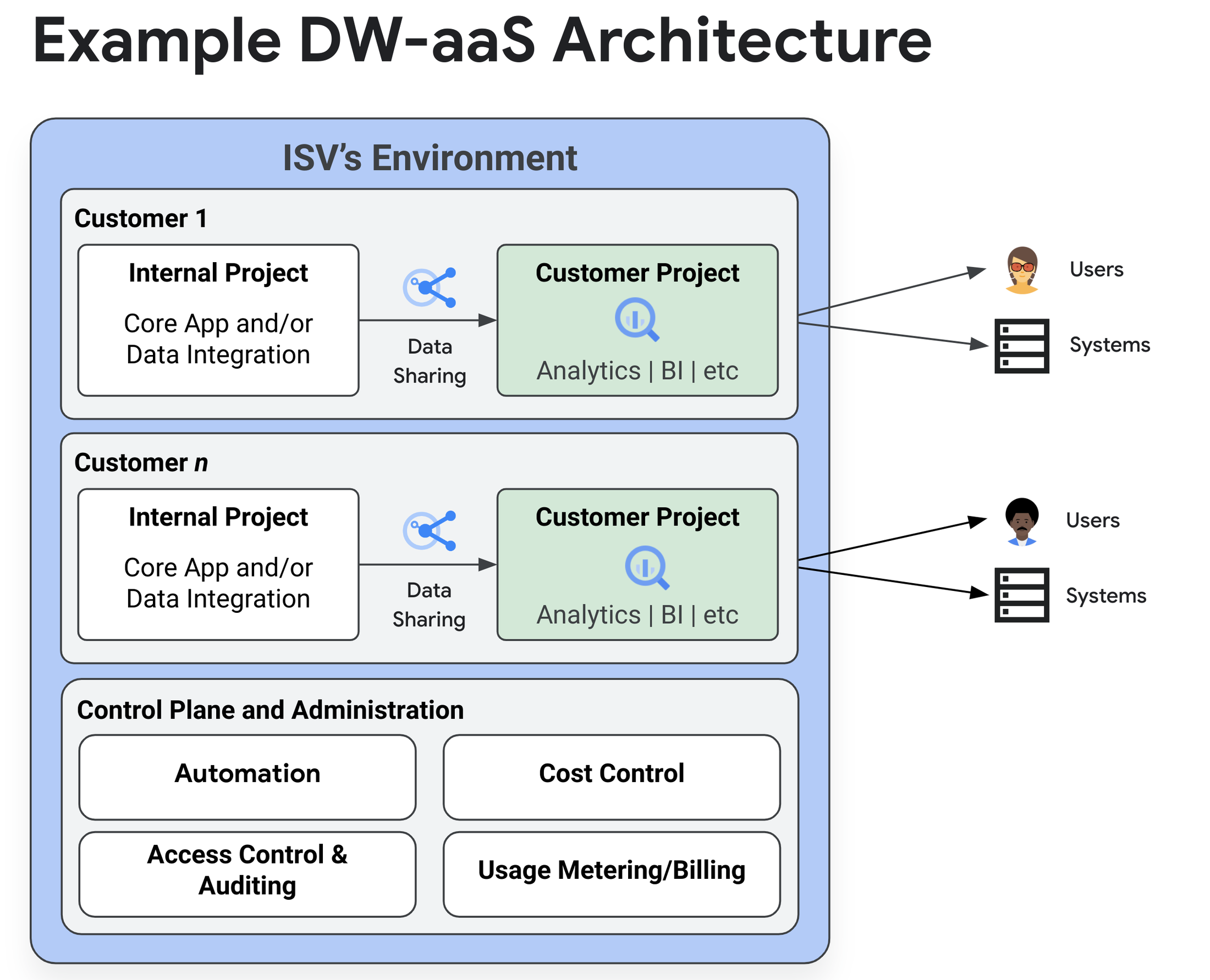 https://storage.googleapis.com/gweb-cloudblog-publish/images/3_DW-aaS_Architecture.max-2200x2200.png