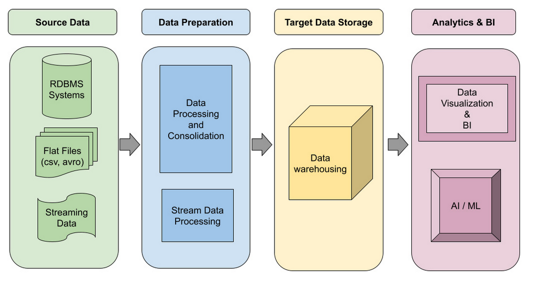 https://storage.googleapis.com/gweb-cloudblog-publish/images/3_Data_Pipeline_Architecture.max-1100x1100.jpg