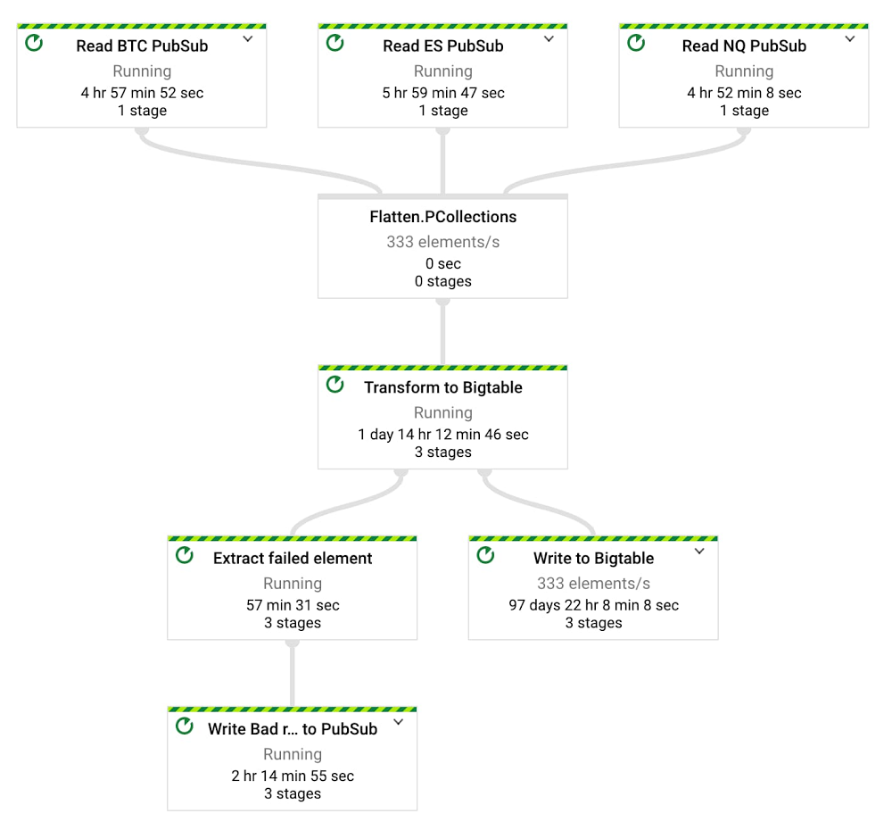 3 Dataflow job graph.jpg