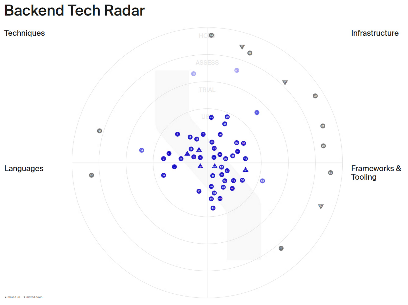 https://storage.googleapis.com/gweb-cloudblog-publish/images/3_Einrides_backend_tech_radar.max-1400x1400.jpg