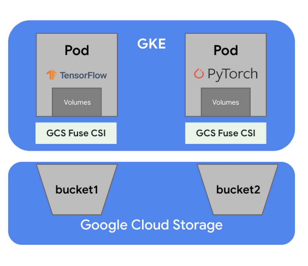 3 GKE Pods.png
