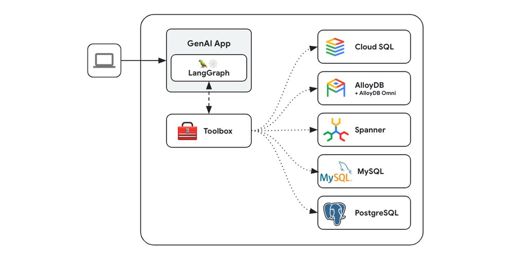 3. Gen AI Toolbox for Databases