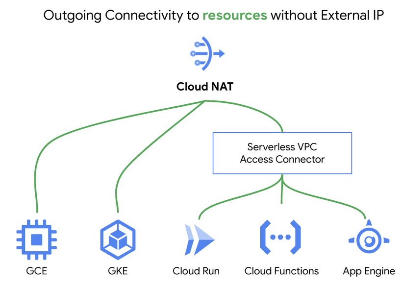 https://storage.googleapis.com/gweb-cloudblog-publish/images/3_Google_Cloud_NAT.max-1040x584.png
