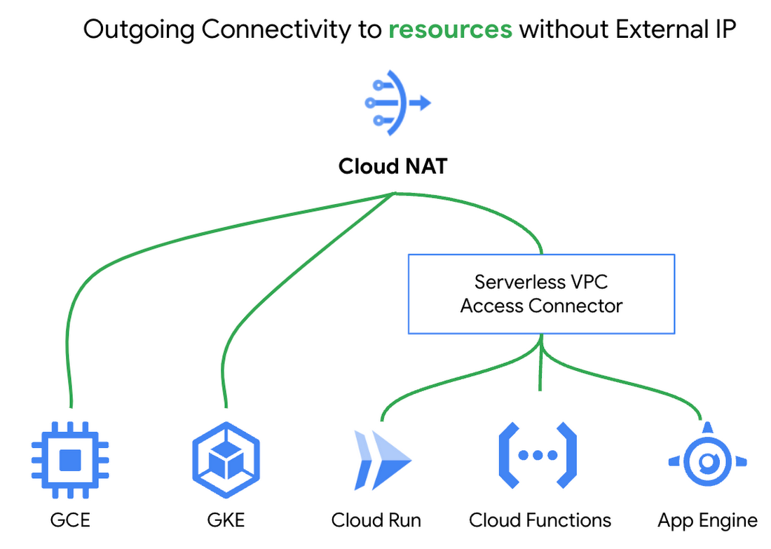 https://storage.googleapis.com/gweb-cloudblog-publish/images/3_Google_Cloud_NAT.max-1100x1100.png