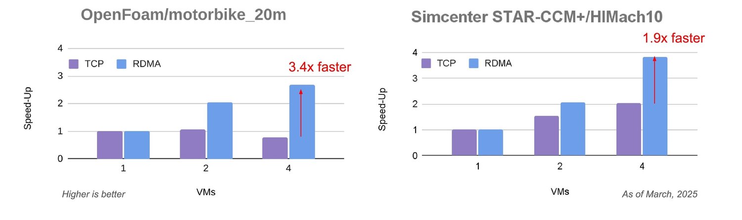 https://storage.googleapis.com/gweb-cloudblog-publish/images/3_H4D_Performance_Overview_ACW0JRf.max-280.max-1500x1500.jpg