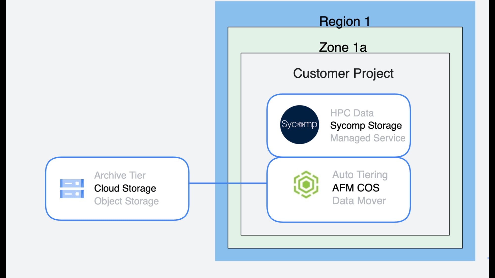 https://storage.googleapis.com/gweb-cloudblog-publish/images/3_IBM_Spectrum_Scale.af1ca0a9.fill-1999x1123.jpg