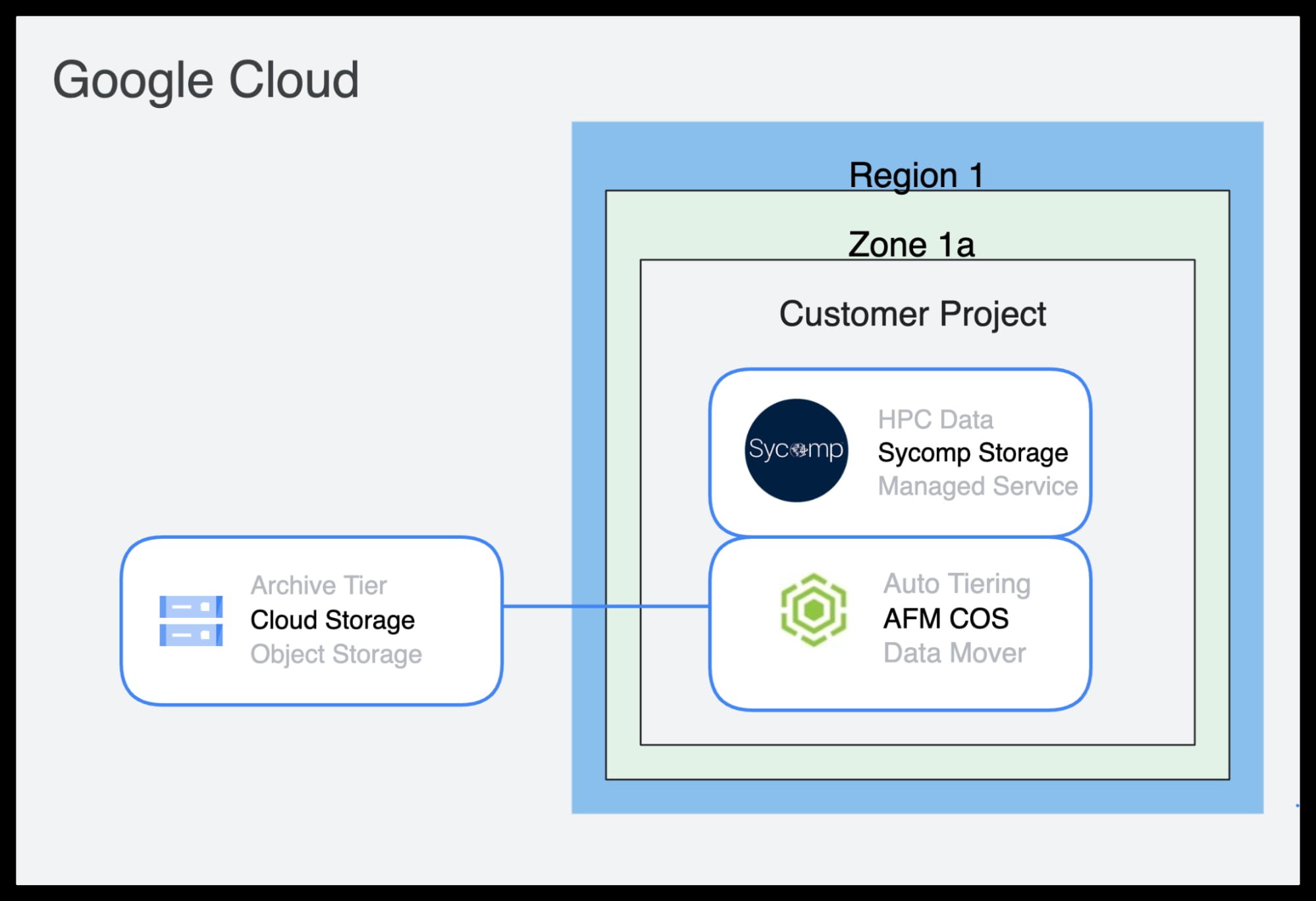 http://storage.googleapis.com/gweb-cloudblog-publish/images/3_IBM_Spectrum_Scale.max-2000x2000.jpg