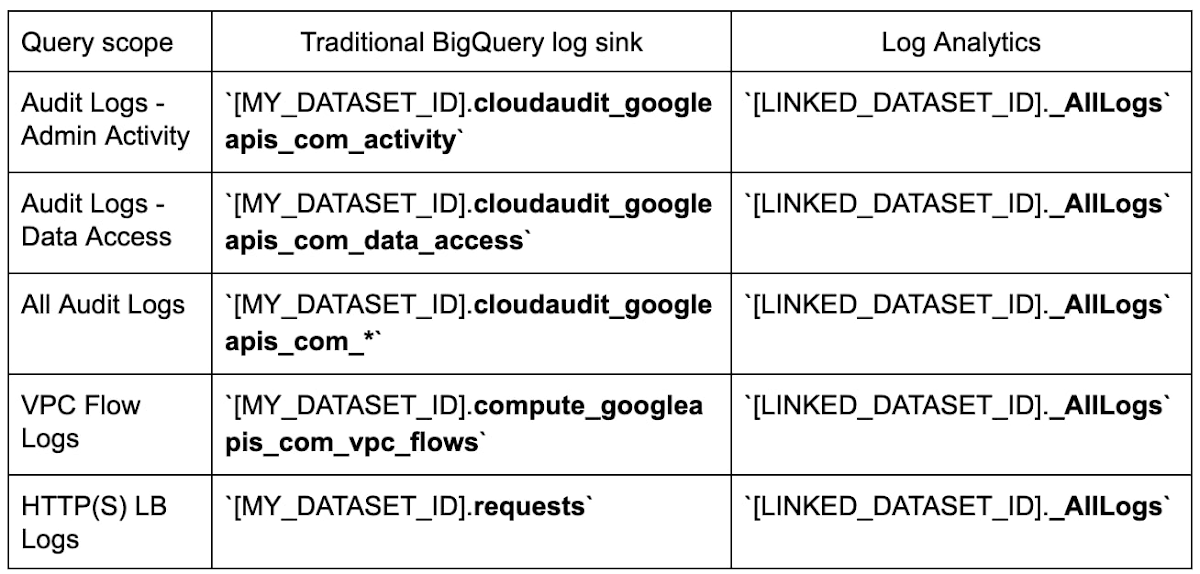 https://storage.googleapis.com/gweb-cloudblog-publish/images/3_Log_Analytics.max-1200x1200.jpg