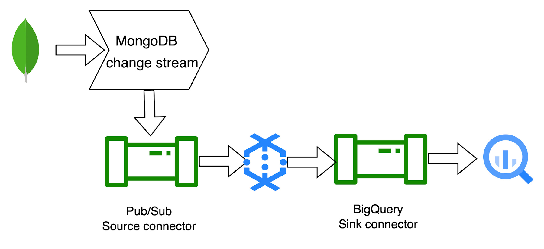 mongodb-atlas-and-bigquery-dataflow-templates-google-cloud-blog