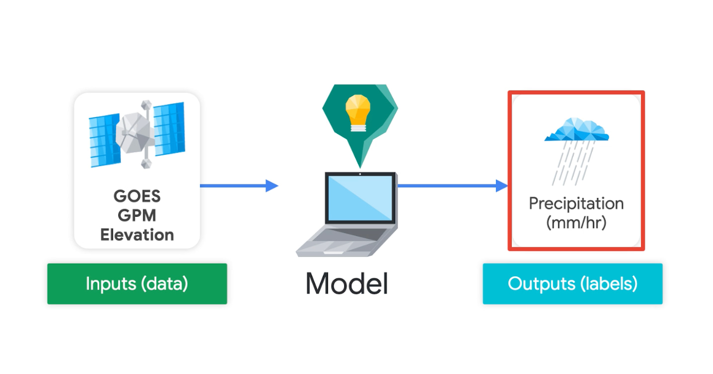 https://storage.googleapis.com/gweb-cloudblog-publish/images/3_ML_to_predict_the_weather.max-1400x1400.jpg