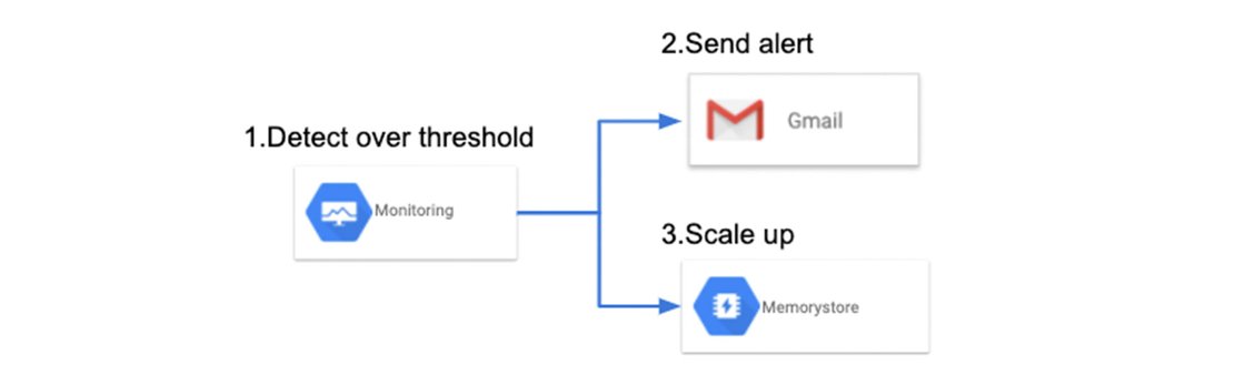 https://storage.googleapis.com/gweb-cloudblog-publish/images/3_Memorystore_01.max-1111x625.jpg