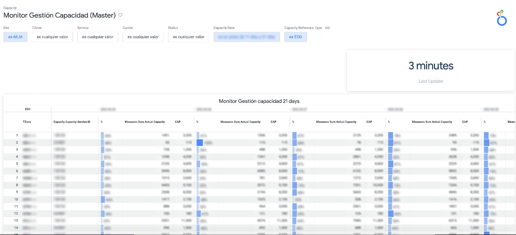 Together BQ and Looker provide rich, interactive dashboards and reports  without compromising performance, scale, security, or data freshness.