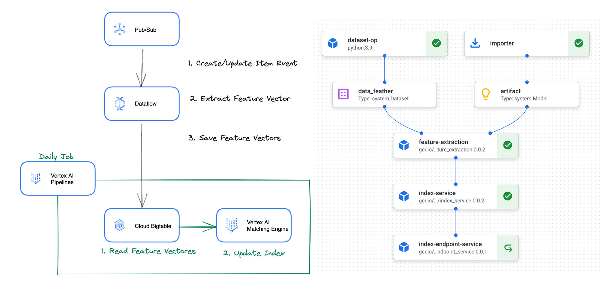 3 Mercari’s real-time feature extraction pipeline.jpg