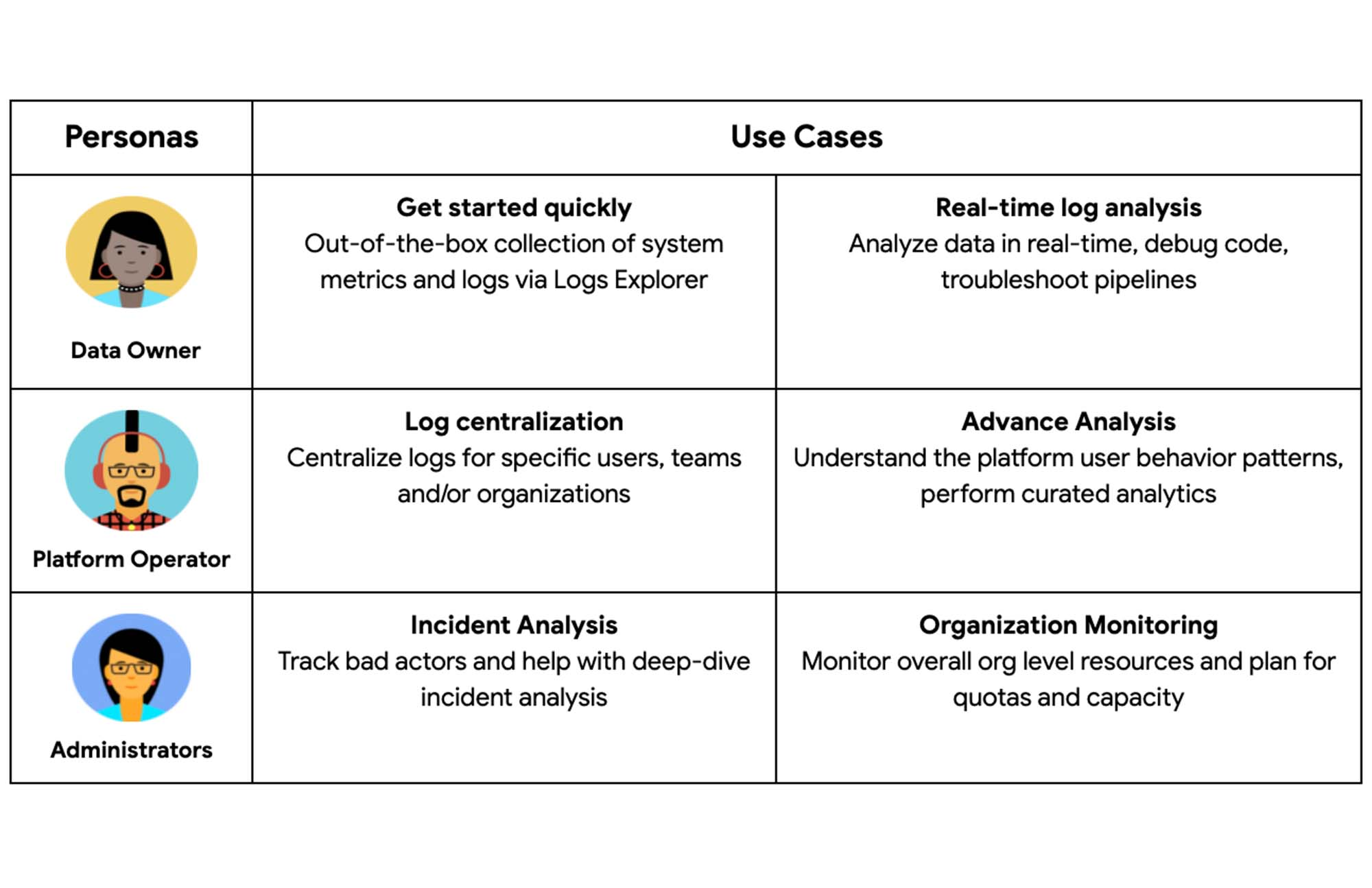 https://storage.googleapis.com/gweb-cloudblog-publish/images/3_Personas_and_Use_Cases.max-2000x2000.jpg